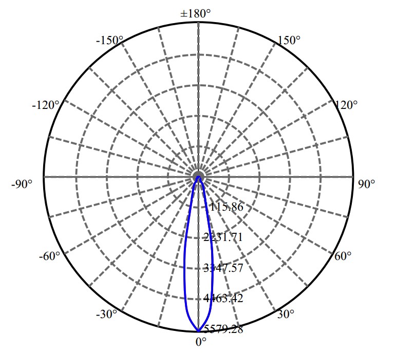 Nata Lighting Company Limited - Lumileds CXA1512 1676-A